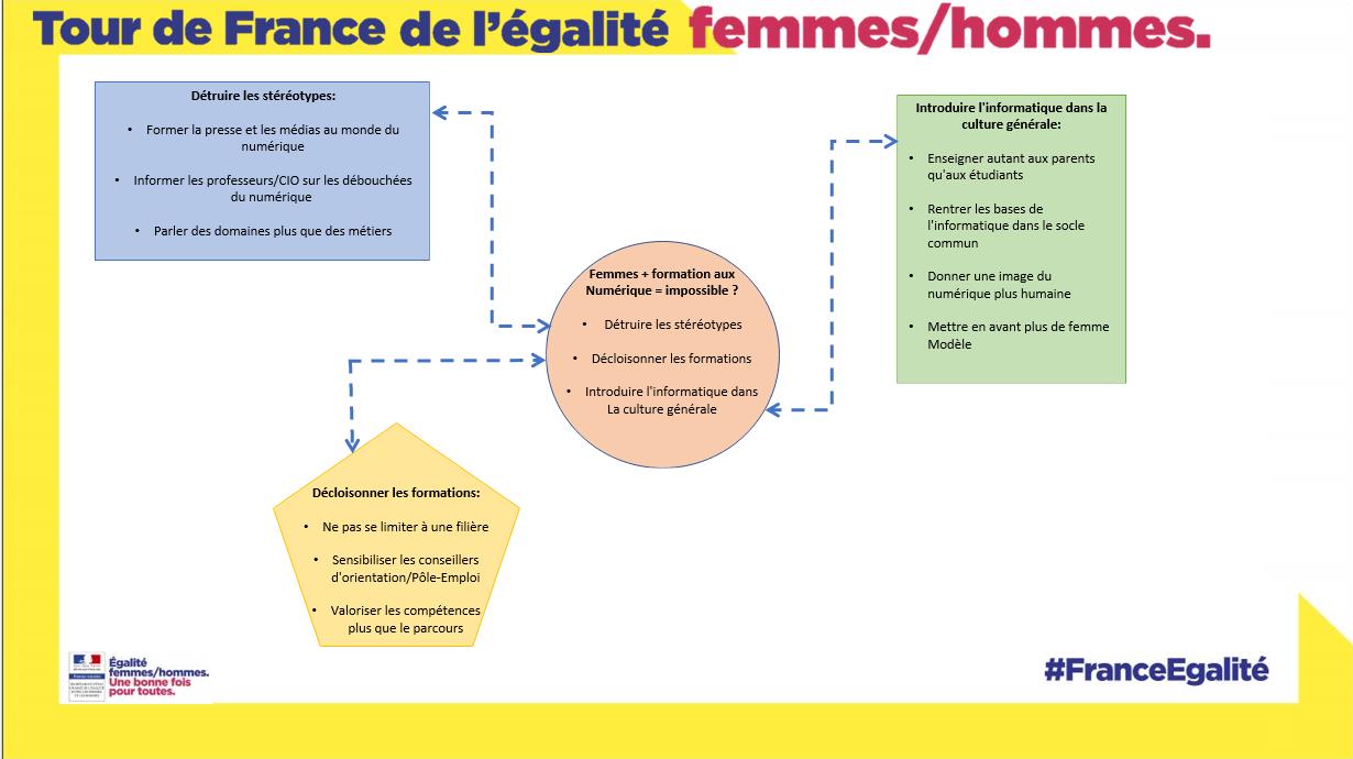 Tour de France de l'égalité femmes/hommes - E-mma Montpellier